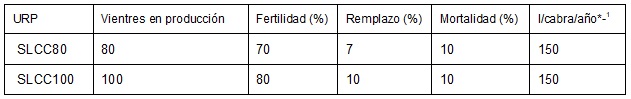 Parámetros técnicos de las URP analizadas en San Luis Potosí