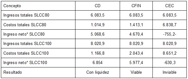 Ingresos y costos de las URP analizadas en San Luis Potosí.  ($USD)