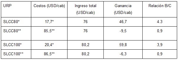 Comparación del costo de producción y la ganancia en las  URP caprinas de San Luis Potosí