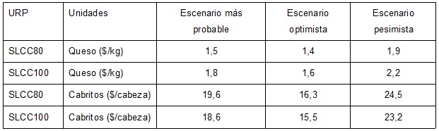 Precios de equilibrio bajo diferentes escenarios de producción  (USD)