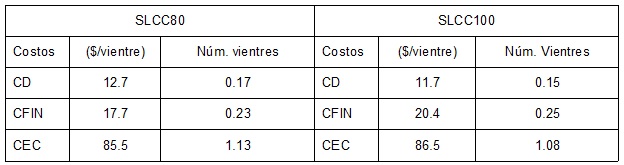 Costos de producción por vientre (USD/cabeza) y número de  vientres necesarios para cubrirlos en las URP analizadas en San Luis  Potosí