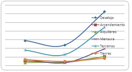 
Gráfico 2. Frecuencia de los litigios
