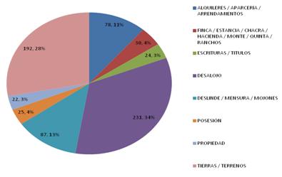 
Gráfico 1. Expedientes civiles relativos a los
derechos de propiedad de la tierra
