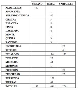 
Tabla 1. Expedientes clasificados por zonas: urbano, rural y variables
