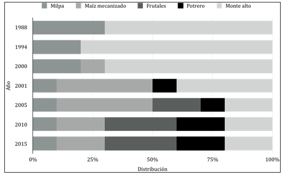 
Figura 5. Cambio en la distribución de las  unidades territoriales de Xohuayán, Yucatán según los propios campesinos  (1988-2015)
