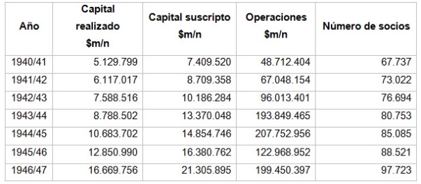 Evolución de las
cooperativas, provincia de Santa Fe. 1940/47