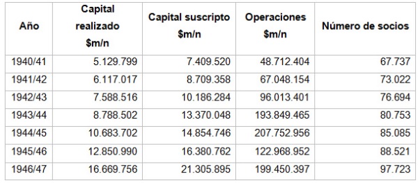 Evolución de las
cooperativas, provincia de Santa Fe. 1940/47