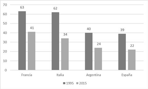 Gráfico 1 – Comparativo de consumo de vino de países productores  (Litros per cápita). 1995-2015 
