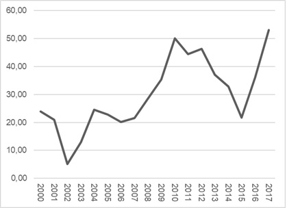 Gráfico  2 – Precio del vino tinto de traslado, en dólares x hl (2000-2017)