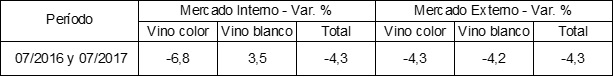 Cuadro  1 – Comercialización total de vino fraccionado. Comparativo 2016-2017 