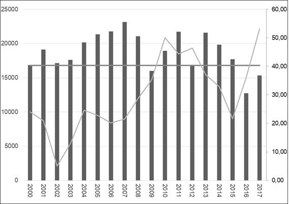 Gráfico  3 – Stock de vino en miles de hl y línea promedio de demanda total (eje  principal) - Precio del vino tinto de traslado, en dólares x hl (eje  secundario). Años 2000-2017 