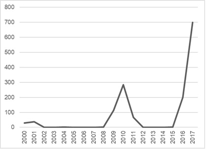 Gráfico  4 – Importaciones de vino en miles de hl. Años 2000-2017 