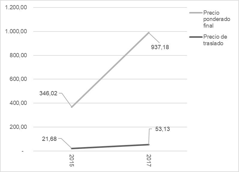 Gráfico  5 – Precio del vino traslado y precio ponderado al consumidor (en U$S). Años  2015-2017