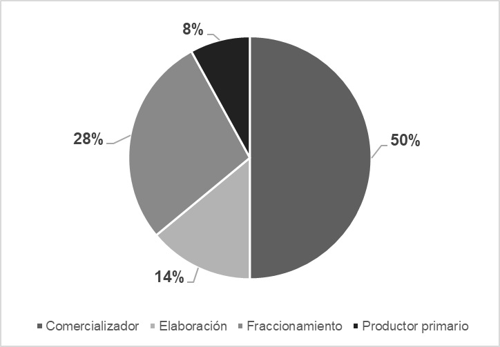 Gráfico 6 – Distribución de la renta por distintos  eslabonamientos. Vino tinto Tetrabrick. Año 2017 