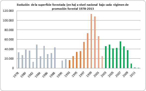 Figura  1. Evolución de la superficie forestada a nivel nacional bajo cada régimen de  promoción forestal 