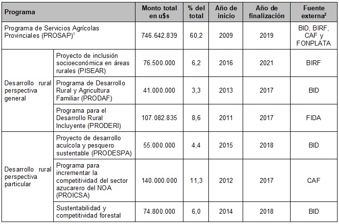 Cuadro N° 1. Programas de la UCAR en  vigencia al 2016. Montos presupuestados, años de inicio y finalización y  fuentes de financiamiento