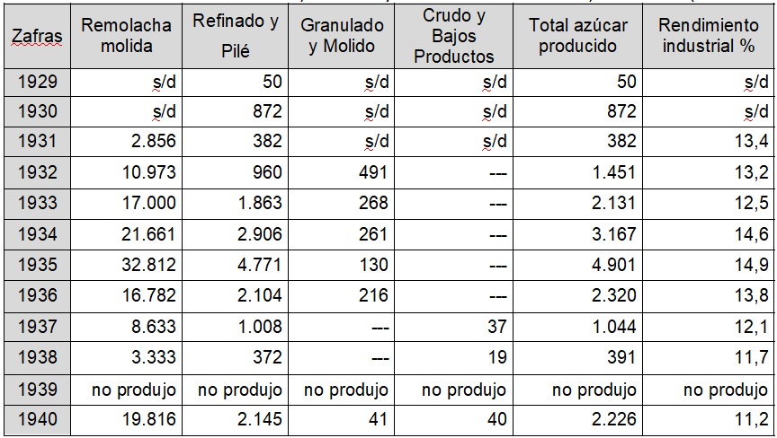 
Elaboración de remolacha, azúcares y rendimiento de la  CIASL, 1929-1940 (en toneladas)