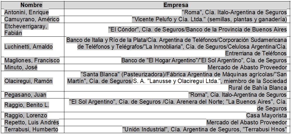Muestra de directores de CIASL con cargos en otras empresas
