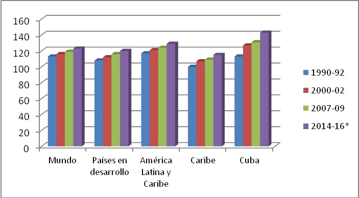 Gráfico 1:  Suficiencia del suministro de energía media necesaria %