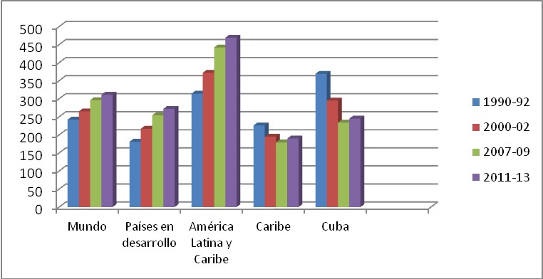 Gráfico 2: Valor de la producción de alimentos promedio  (Dólares constantes de 2004-2006, per cápita) 
