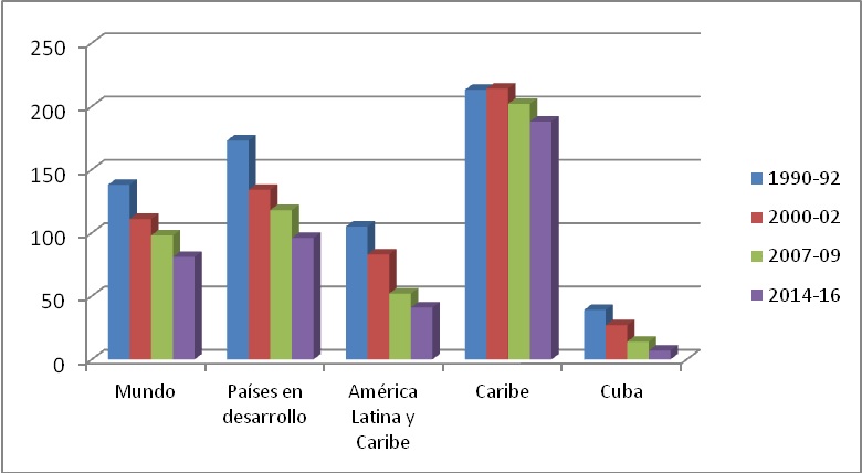 Gráfico 3: Intensidad del déficit alimentario  (kcal/persona/día) 
