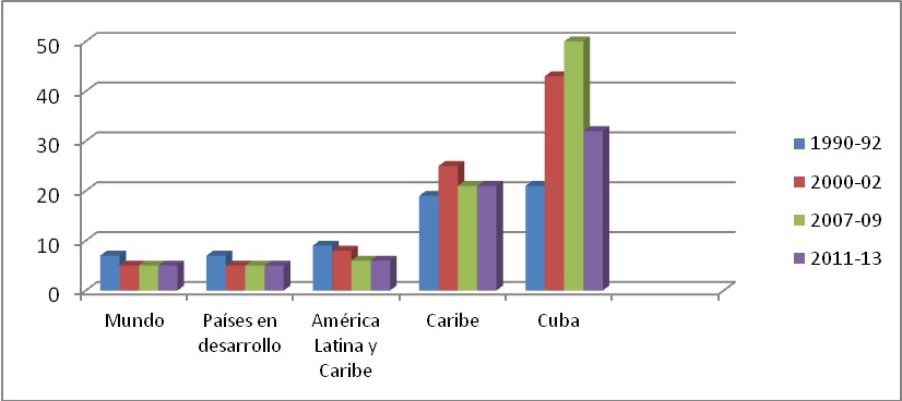 Gráfico 4: Valor  de las importaciones de alimentos en el total de las exportaciones de  mercancías (excluyendo pescado) % 