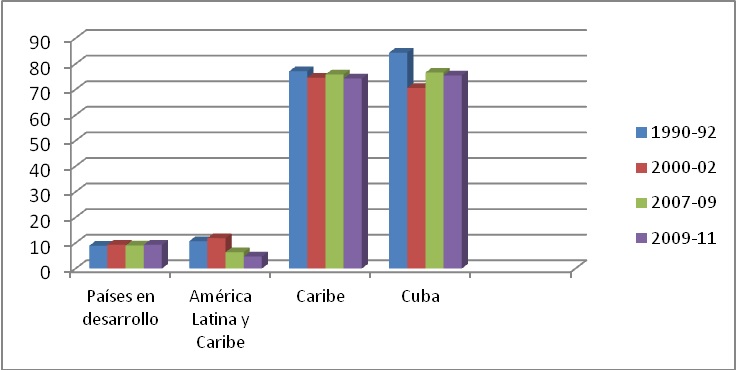 Gráfico 5: Ratio  de dependencia de cereales importados (%) 