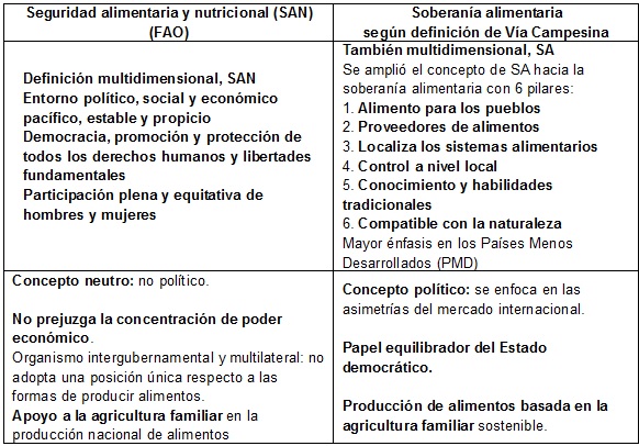 Tabla  3: Conceptos de la SAN y de la Soberanía  Alimentaria