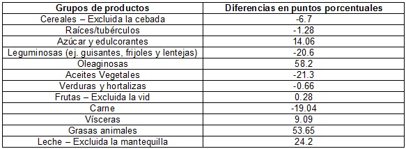 Tabla  6: Evolución de los ratios de alimentos importados (kg/persona/año)  (1990-2007)