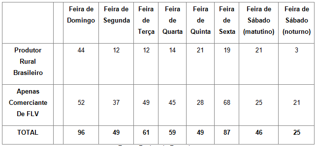 Quantitativo de  produtores rurais encontrados nas feiras livres de Corumbá-MS