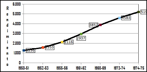 Rendimientos del trigo por  hectárea (en kg, 1950-1975)