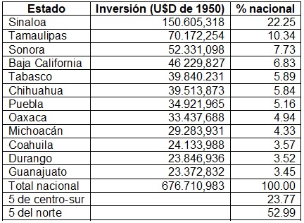 Inversiones en irrigación por estados (1941-1970)*
