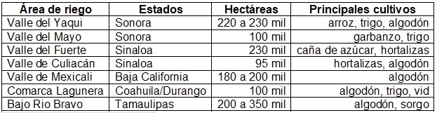 Principales distritos de riego del norte (1930-1970)