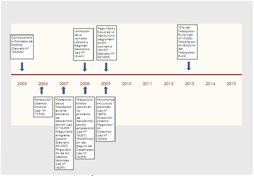 Medidas de regulación laboral (2005-2015)