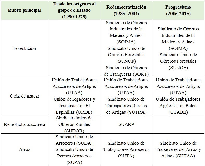 Sindicatos  agrarios según rubro y periodo histórico