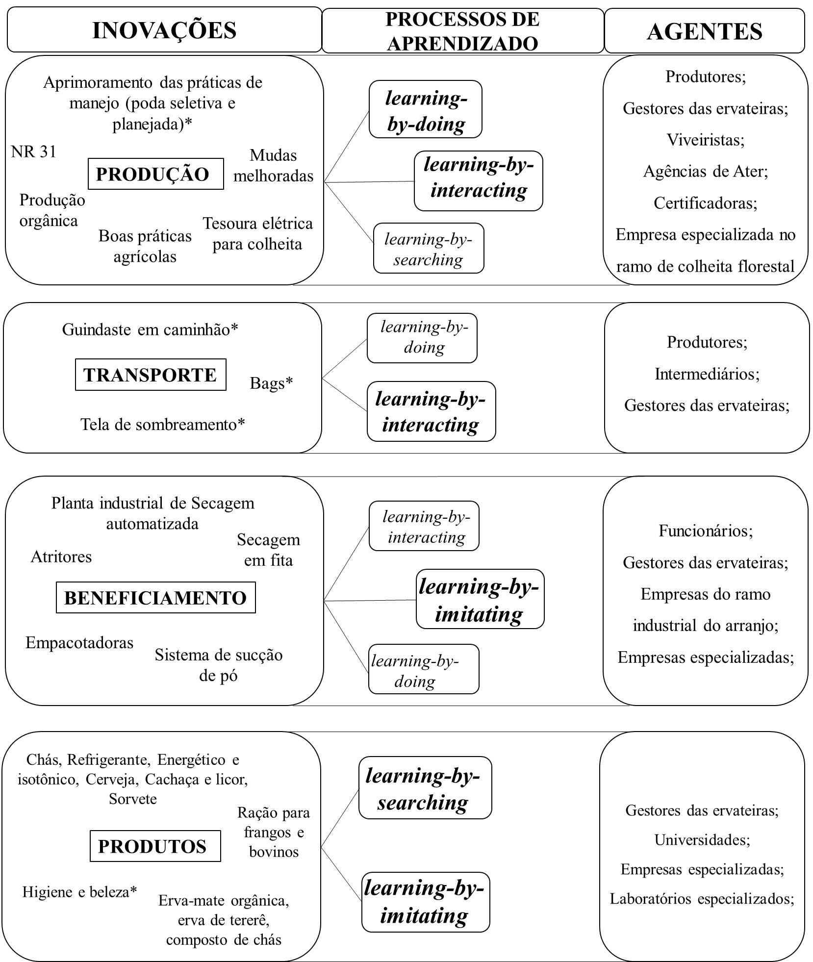 Figura 2. Representação das inovações,  processos de aprendizado e agentes envolvidos nos Arranjos Produtivos Locais RS  e PR/SC 