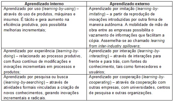 Quadro 1. Taxonomia das diferentes formas de  aprendizado