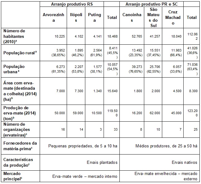 Quadro 2. Características  demográficas, econômicas e produtivas de dois arranjos produtivos de erva-mate  delimitados para a pesquisa