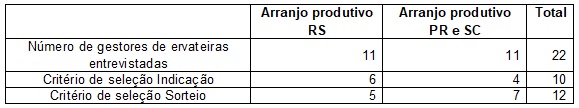 Quadro 3. Número de gestores de ervateiras  entrevistados e critério de seleção utilizado para inclusão na amostra