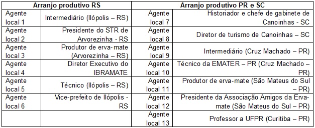 Quadro 4. Relação dos agentes locais  entrevistados e sua relação com o setor ervateiro