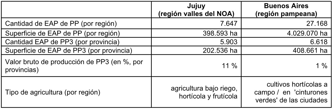 Comparación de Pequeños Productores (PP)  de las zonas de interés. Elaboración propia a partir del trabajo de Obschatko  et al. (2007)