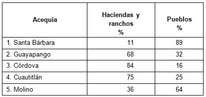 Tabla 2. Distribución del  agua por acequia