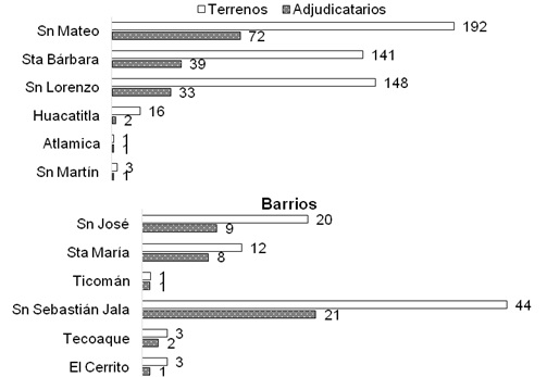 Figura 3. Adjudicaciones    en la municipalidad de Cuautitlán
            (septiembre - octubre de    1856)