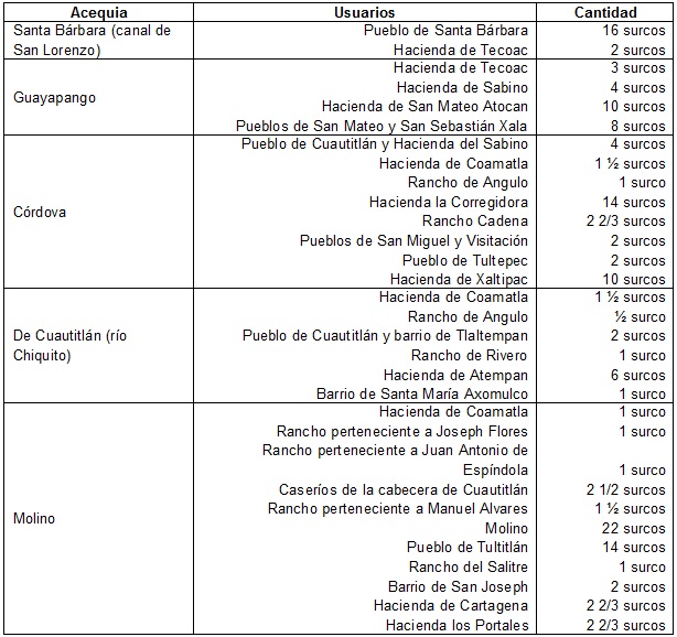 Tabla    1. Repartimiento de las aguas del río Cuautitlán en 1762