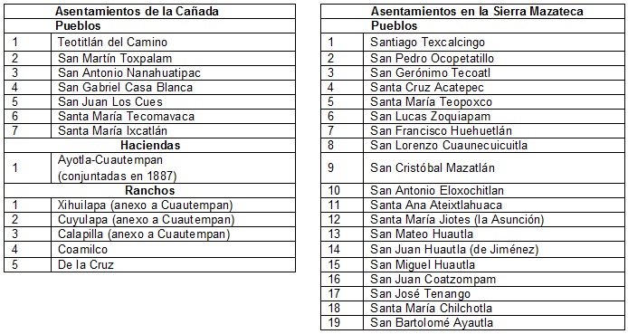 Asentamientos de la Cañada y la Sierra Mazateca (pueblos,  haciendas y ranchos), 1888-1915