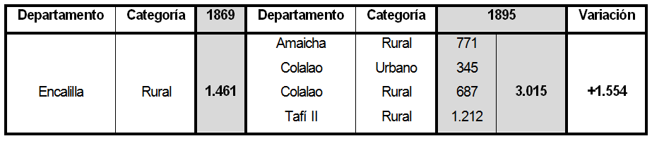 Variación de la población en los distritos de Encalilla/Tafí II y Santa
María