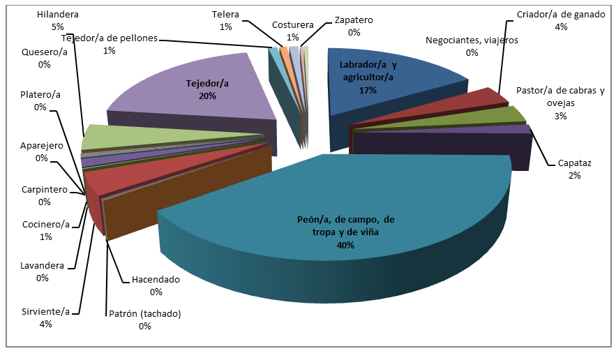 Gráfico Ocupacional construido con datos de
los libretos censales del Distrito de Encalilla
