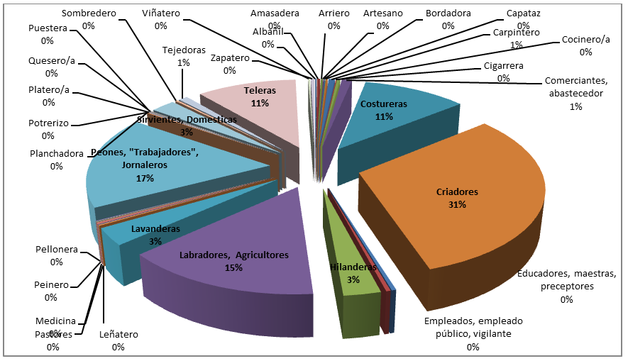 Gráfico ocupacional construido con datos de los libretos censales del Distrito de Tafí II