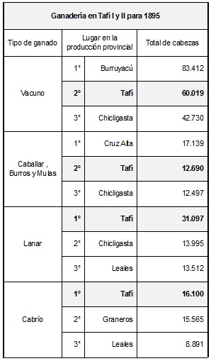 Ganadería en Tafí I y II