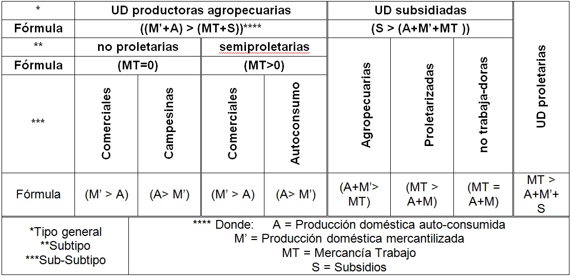 Construcción de la tipología de las Unidades Domésticas a partir de la  composición de su ingreso